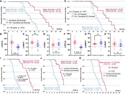 Sequential PET/CT and pathological biomarker crosstalk predict response to PD-1 blockers alone or combined with sunitinib in propensity score-matched cohorts of cancer of unknown primary treatment